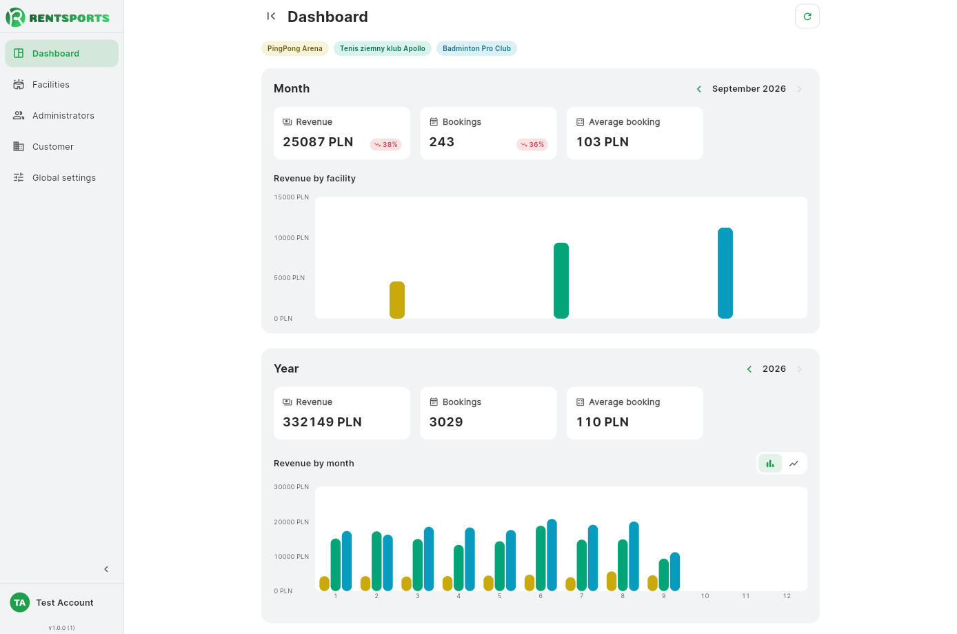 Statistics dashboard comparing all of a customer's venues